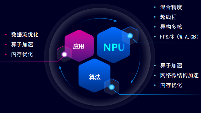 米乐M6混合精度NPU