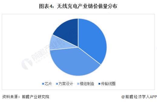 米乐M6平台：2024年中国无线充电行业价值链分析芯片和方案设计价值量占比最大【组图】(图4)