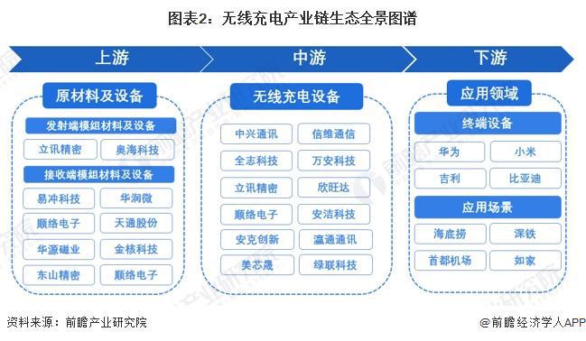 米乐M6平台：2024年中国无线充电行业价值链分析芯片和方案设计价值量占比最大【组图】(图2)