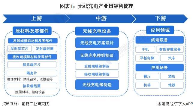 米乐M6平台：2024年中国无线充电行业价值链分析芯片和方案设计价值量占比最大【组图】