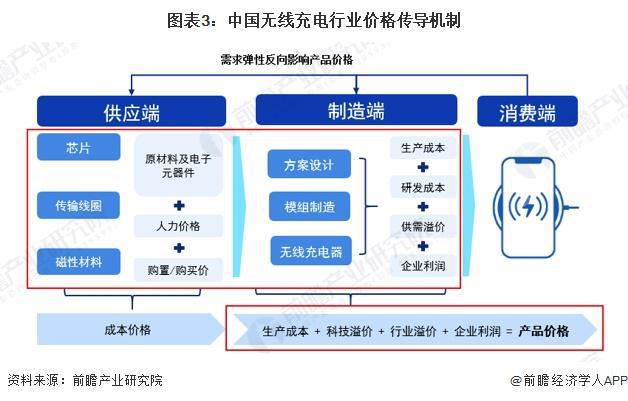 米乐M6平台：2024年中国无线充电行业价值链分析芯片和方案设计价值量占比最大【组图】(图3)