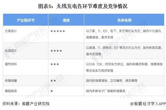 米乐M6平台：2024年中国无线充电行业价值链分析芯片和方案设计价值量占比最大【组图】(图5)