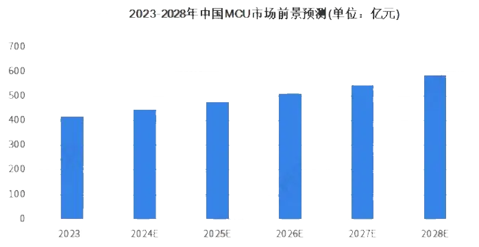 米乐M6平台：2024年MCU芯片市场前景分析：中国MCU芯片市场增长率约为7%