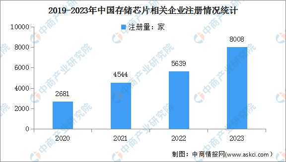 米乐M6：2024年中国存储芯片市场规模及企业注册量预测分析(图2)
