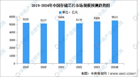 米乐M6：2024年中国存储芯片市场规模及企业注册量预测分析