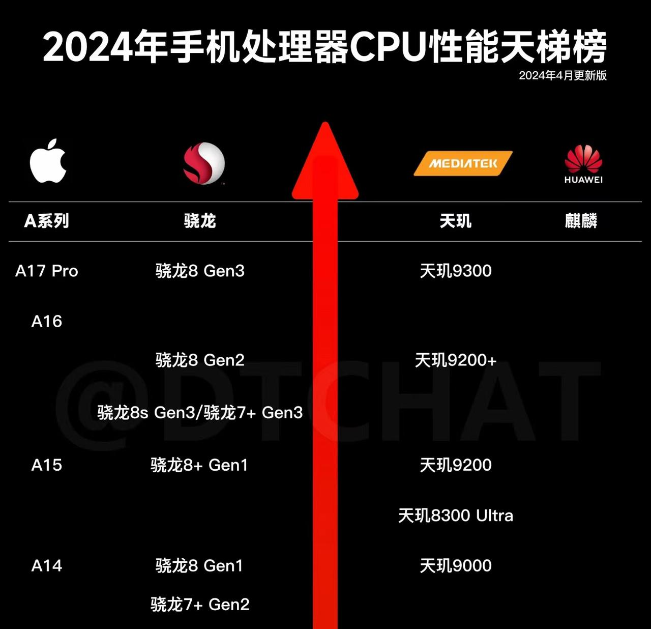 米乐M6：华为王炸强势回归！2024芯片天梯图出炉麒麟芯片有多强？