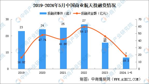 米乐M6：2024年中国商业航天行业市场前景预测研究报告(图5)
