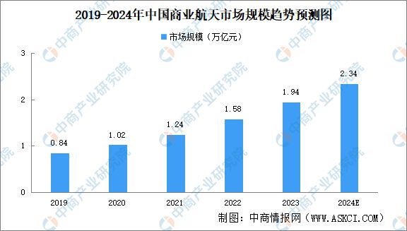 米乐M6：2024年中国商业航天行业市场前景预测研究报告(图3)