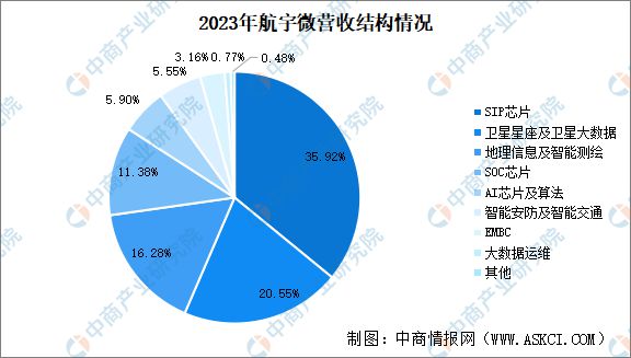 米乐M6：2024年中国商业航天行业市场前景预测研究报告(图11)