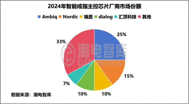 米乐M6平台：2024年智能戒指主控芯片厂商TOP5