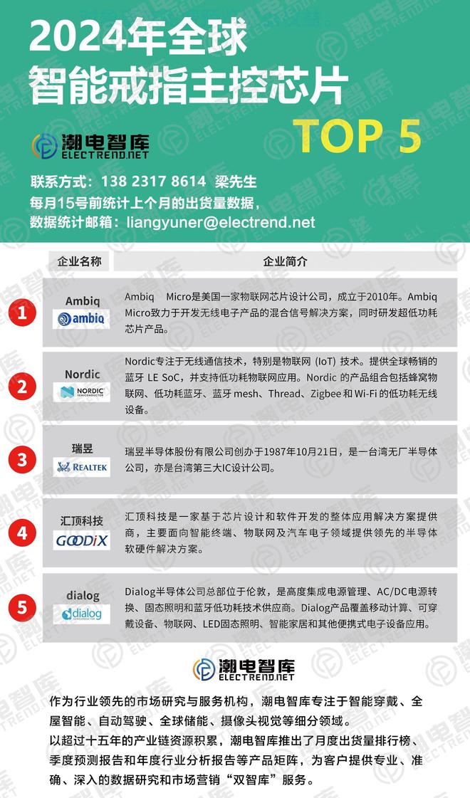 米乐M6平台：2024年智能戒指主控芯片厂商TOP5(图2)