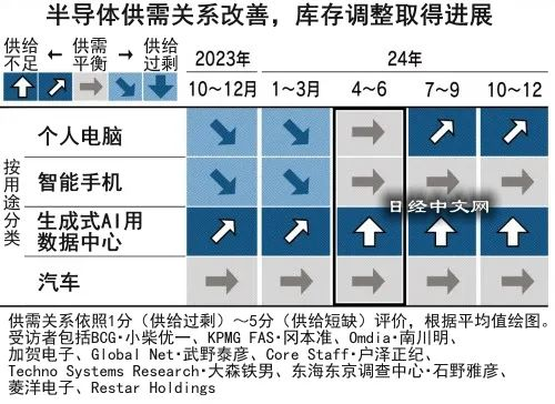 米乐M6：2024芯片行业将如期复苏？(图4)