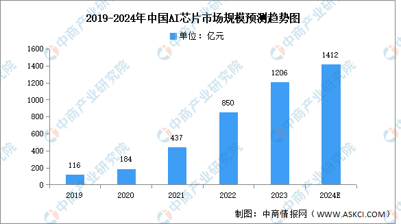 米乐M6：2024年中国AI芯片市场规模及企业分布情况分析（图）