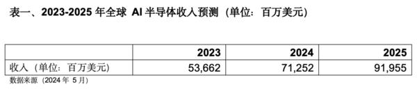 米乐M6：Gartner：预计2024年全球AI芯片收入将增长33%