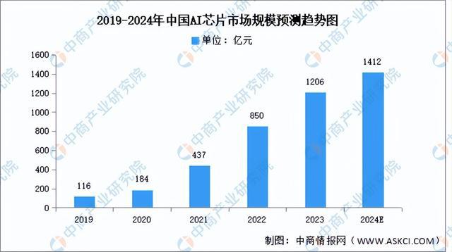 米乐M6：2024年中国AI芯片产业链图谱研究分析（附产业链全景图）(图11)