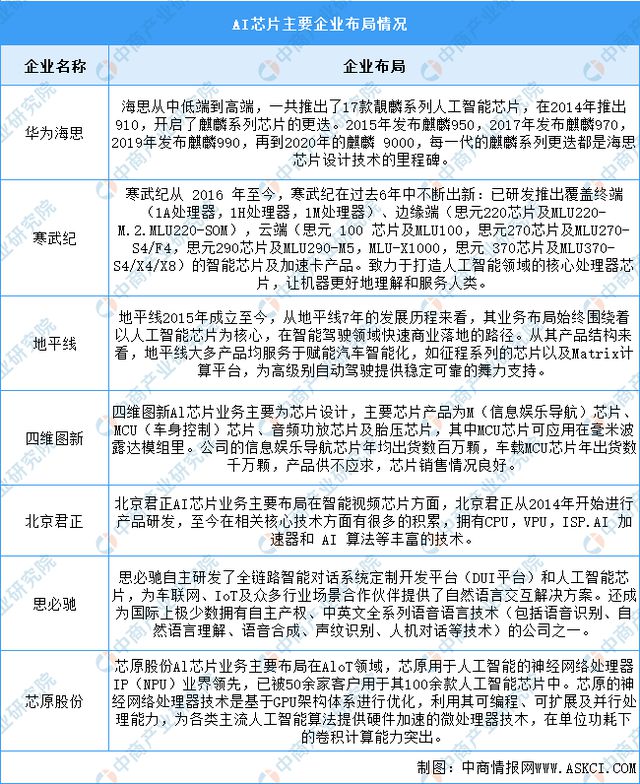 米乐M6：2024年中国AI芯片产业链图谱研究分析（附产业链全景图）(图16)