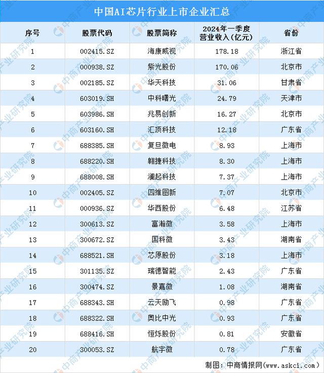 米乐M6：2024年中国AI芯片产业链图谱研究分析（附产业链全景图）(图17)