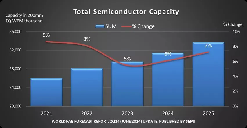 米乐M6：2024年全球半导体晶圆厂产能预计增长6%