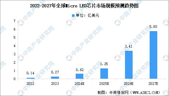 2024年全球MicroLED芯片市场规模及行业发展前景预测分析(图2)