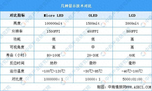 2024年全球MicroLED芯片市场规模及行业发展前景预测分析
