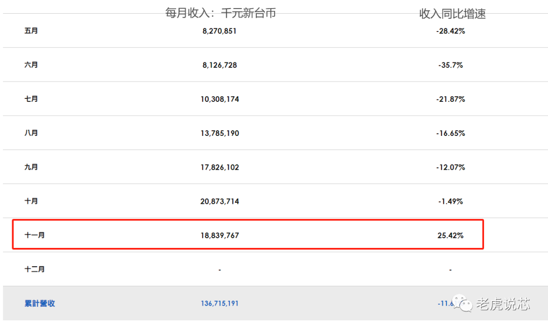 2024年芯片行业将比2023年增长13%