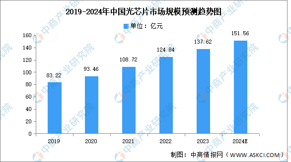 2024年中国光芯片市场规模及企业分布情况预测分析（图）