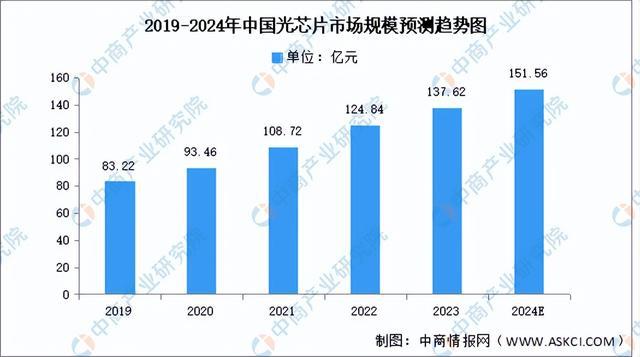 2024年中国光芯片产业链图谱研究分析（附产业链全景图）(图11)