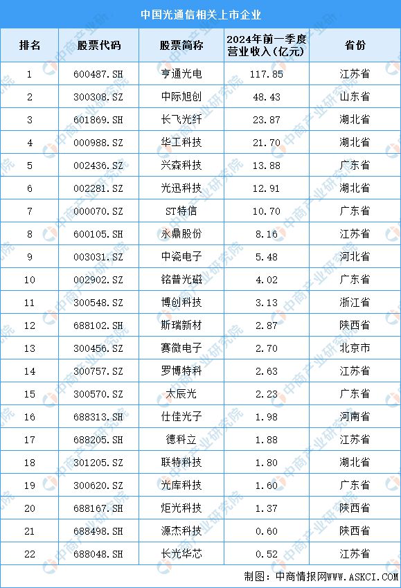 2024年中国光芯片产业链图谱研究分析（附产业链全景图）(图14)