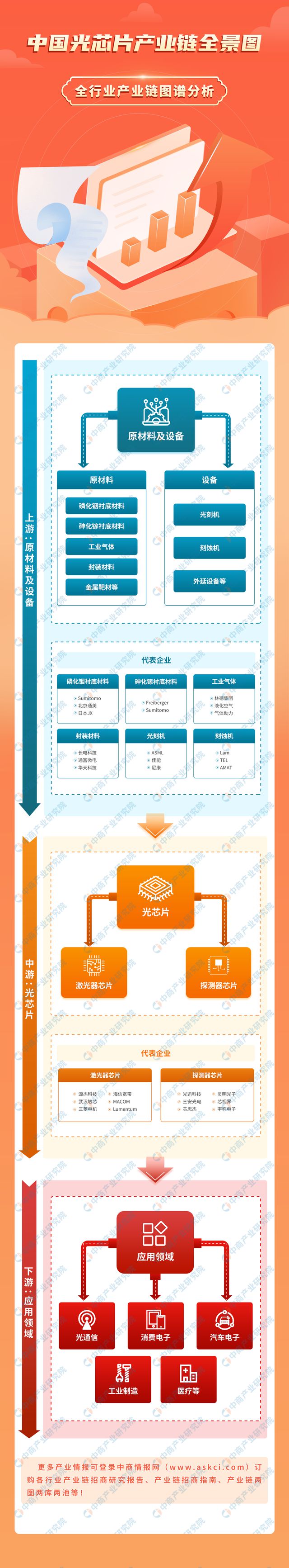 2024年中国光芯片产业链图谱研究分析（附产业链全景图）