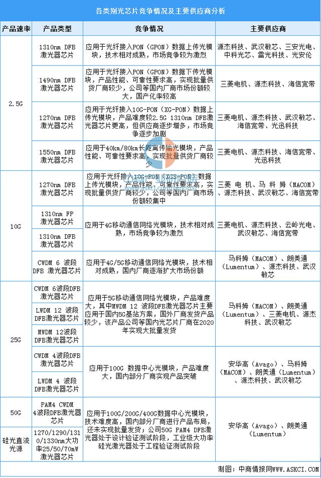 2024年中国光芯片产业链图谱研究分析（附产业链全景图）(图13)