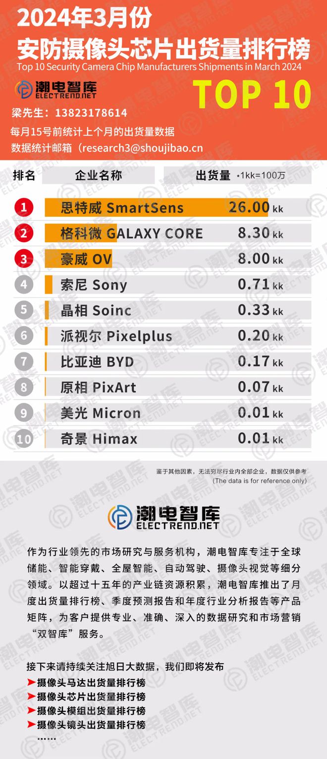 2024年3月安防摄像头芯片出货量排行榜TOP10哪些企业登榜？