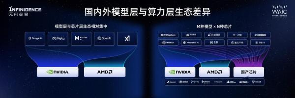 2024世界人工智能大会｜全球首个千卡规模异构芯片混训平台发布“让天下没有难用的AI算力”