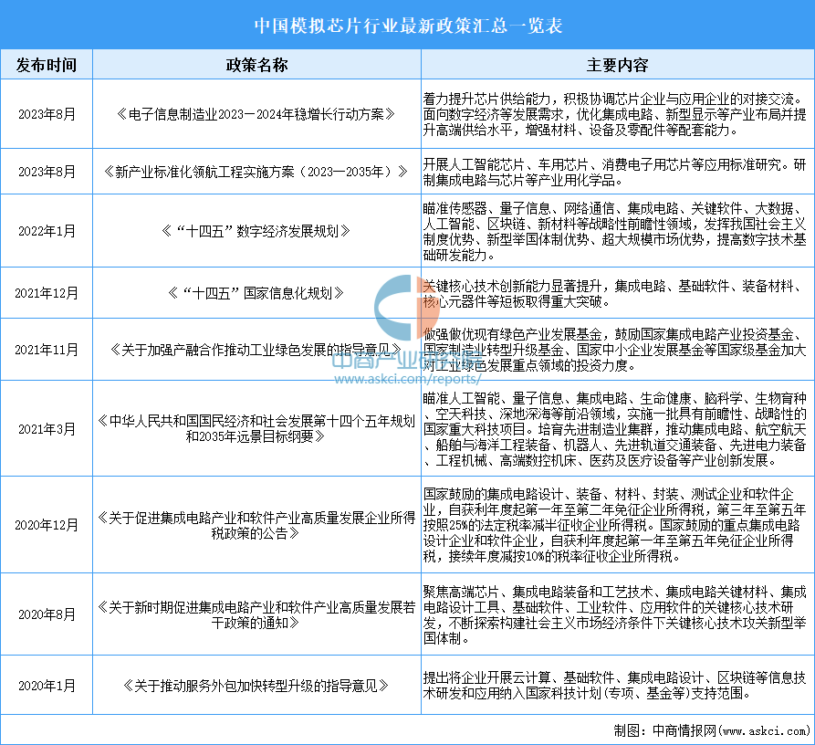 2024年中国模拟芯片行业最新政策汇总一览（表）