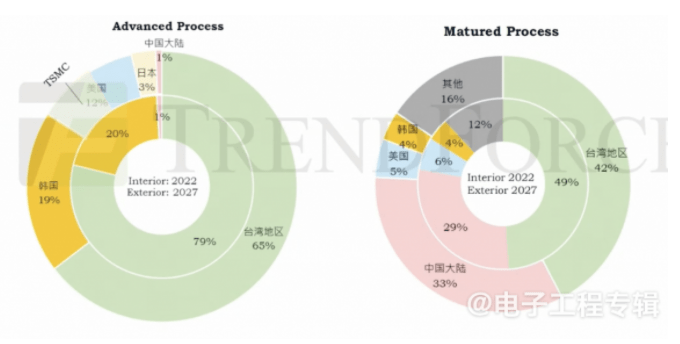 2024年全球晶圆代工趋势如何？(图4)
