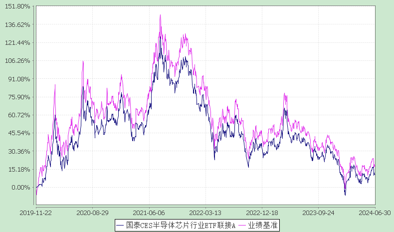 国泰CES半导体芯片行业ETF联接2024年二季度盈利3602万元
