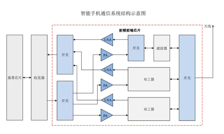 米乐M6：2024射频前端芯片市场可期RFFE为机遇锚点
