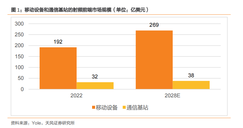 米乐M6：2024射频前端芯片市场可期RFFE为机遇锚点(图2)