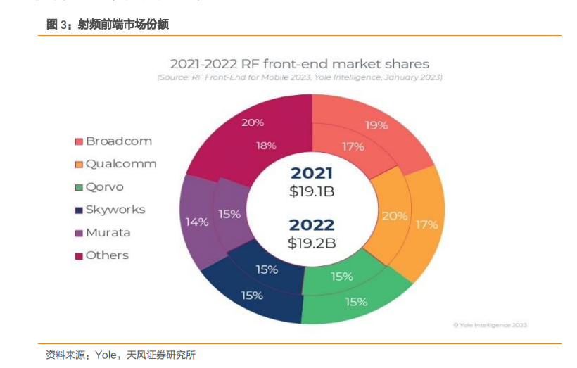 米乐M6：2024射频前端芯片市场可期RFFE为机遇锚点(图3)