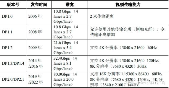2024全球和中国高速智能互联芯片市场发展趋势预测（含市场应用）