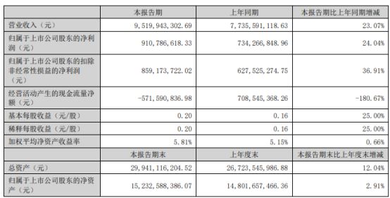 米乐M6：兆驰股份2024年上半年净利911亿同比增长2404%公司芯片业务产销量位居行业第一