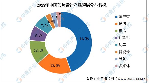 米乐M6：2024年中国芯片设计行业销售规模及领域分布情况预测分析(图2)