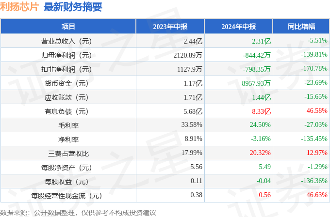 利扬芯片（688135）2024年中报简析：净利润减13981%公司应收账款体量较大