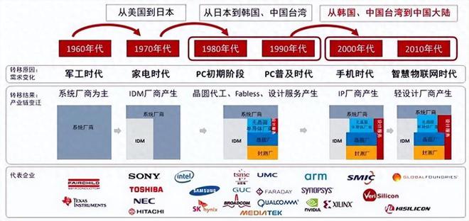米乐M6：2024全球高端芯片厂差距断崖：美国7家韩国0家中国令人意外！
