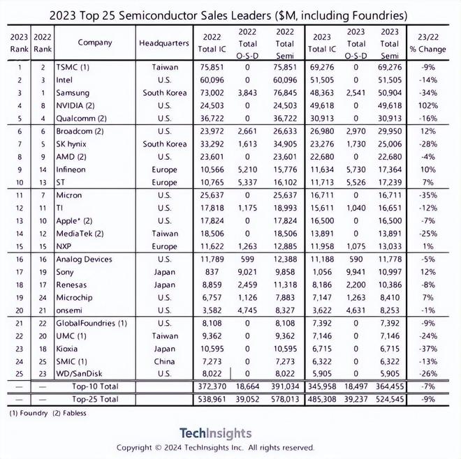 米乐M6：2024全球高端芯片厂差距断崖：美国7家韩国0家中国令人意外！(图3)