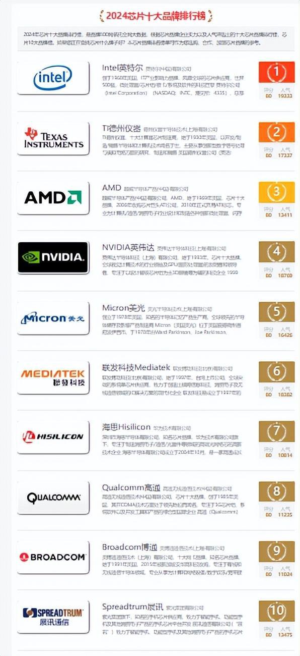 米乐M6：2024全球高端芯片厂差距断崖：美国7家韩国0家中国令人意外！(图13)