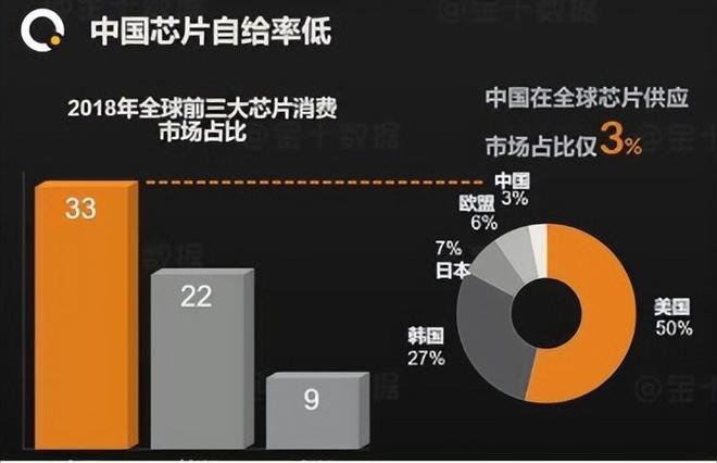 米乐M6：2024全球高端芯片厂差距断崖：美国7家韩国0家中国令人意外！(图10)