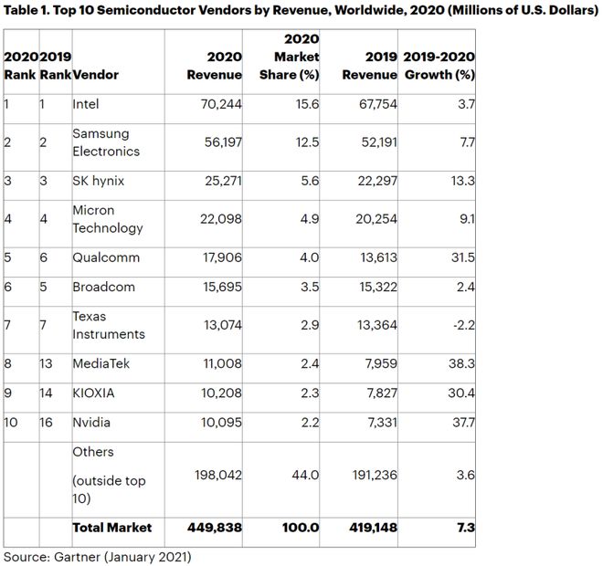 米乐M6：2024全球高端芯片厂差距断崖：美国7家韩国0家中国令人意外！(图12)