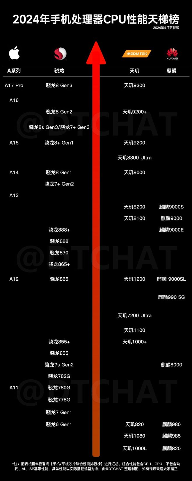 2024手机芯片天梯图：骁龙7+Gen3跻身第一梯队？中端机迎来春天(图2)