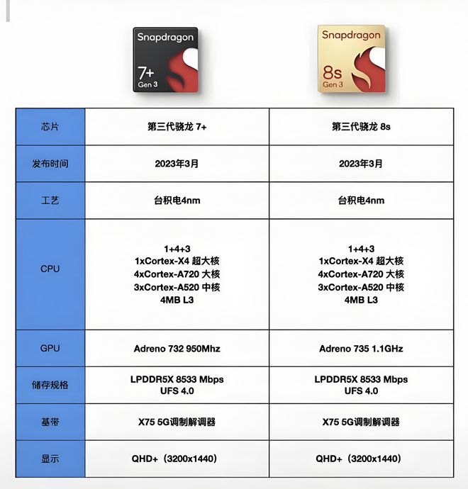 2024手机芯片天梯图：骁龙7+Gen3跻身第一梯队？中端机迎来春天(图3)