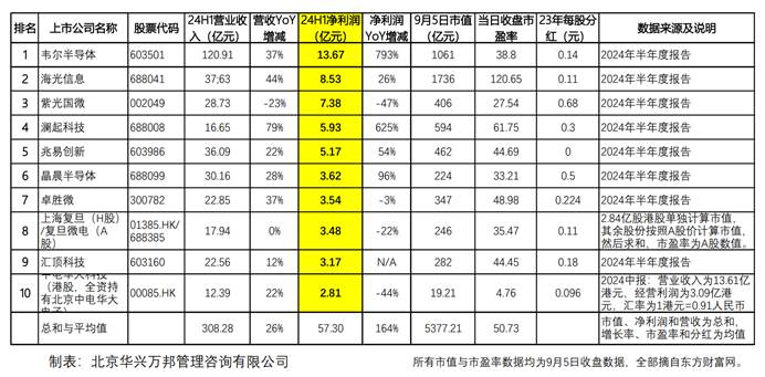 FollowtheMoney：浅析2024年上半年最赚钱的十家国内芯片设计上市公司